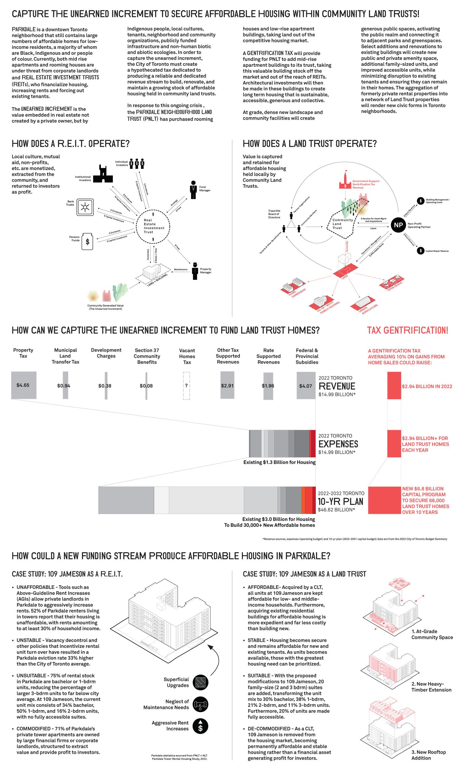 Large infographic page describing the goals of the uneared increment, how a Real Estate Investment Trust and a Land Trust Operate, how can the unearned increment be captured through taxing gentrification, and a case study in Parkdale at 109 Jameson.