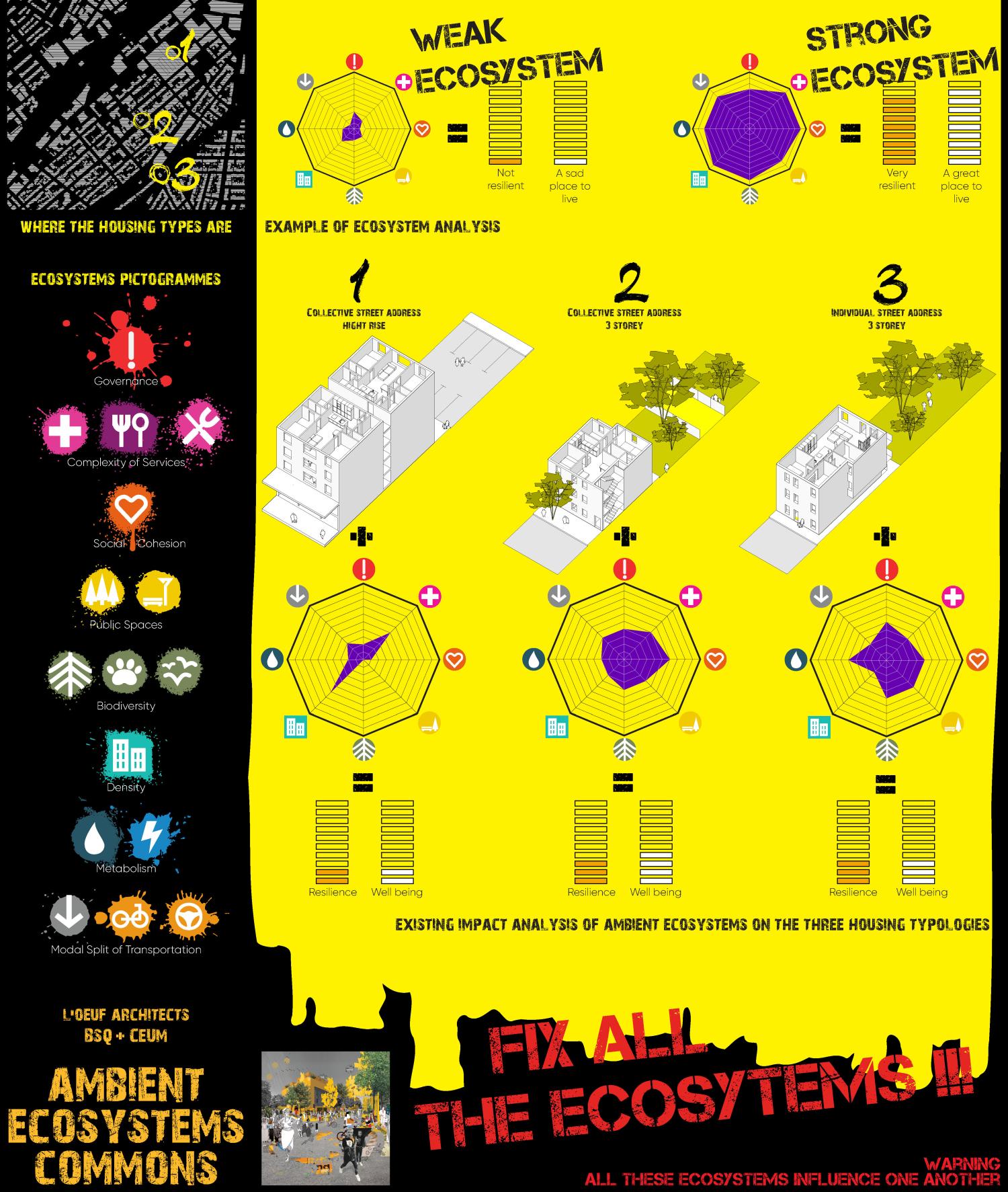 Inforgraphic showing three apartment building typologies along with diagrams that evaluate how well they perform as ambient urban ecosystems
