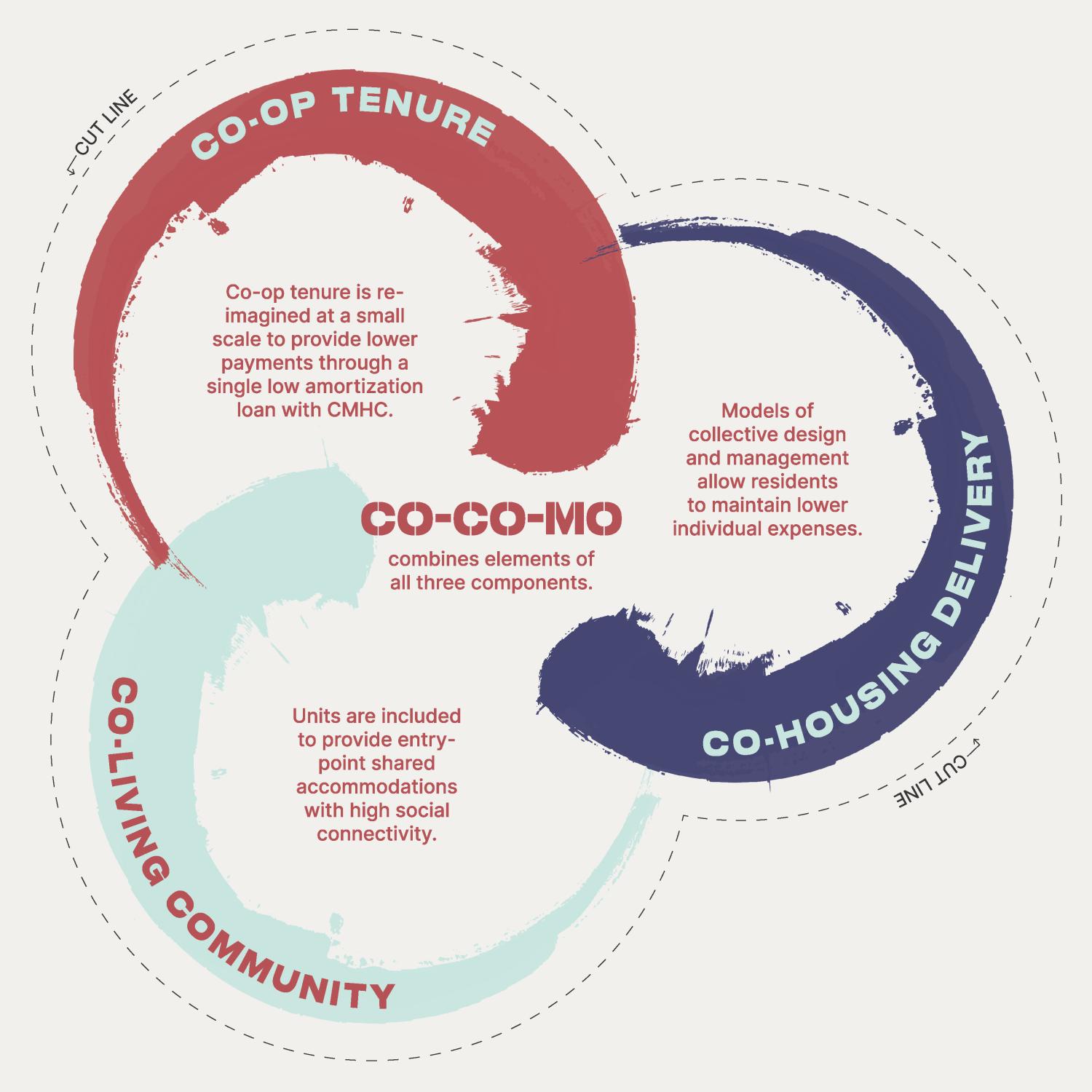 Three circle diagram with co-co-mo in the centre.