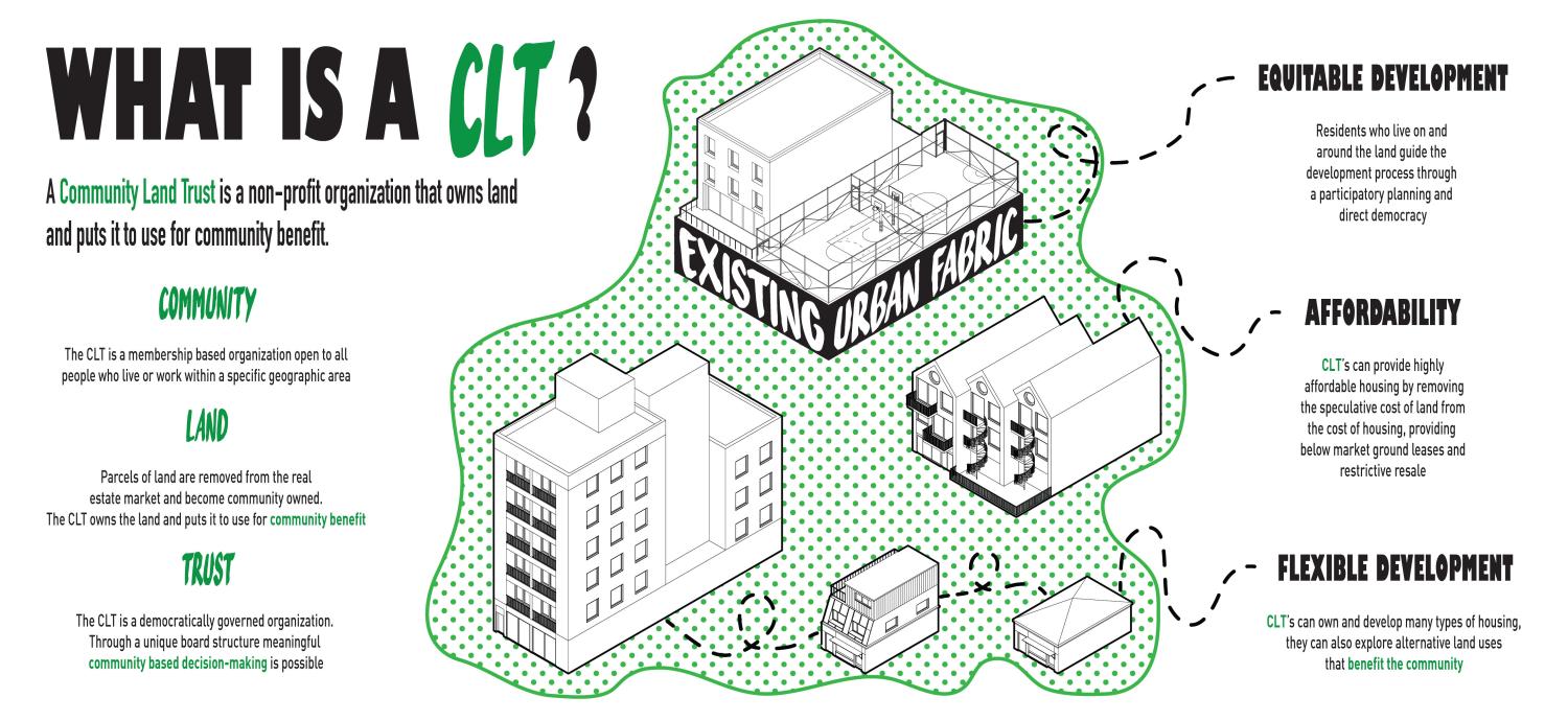 Infographic describing what a community land trust is with 3-d drawings of different building typologies in the centre.