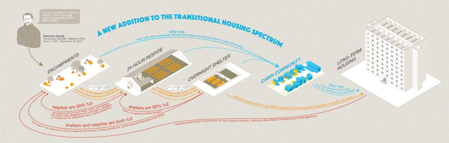 Flow diagram describing the stages of the transitional housing spectrum. From left to right reading encampments, 24-hour respite, overnight shelter, cabin community, and long term housing.