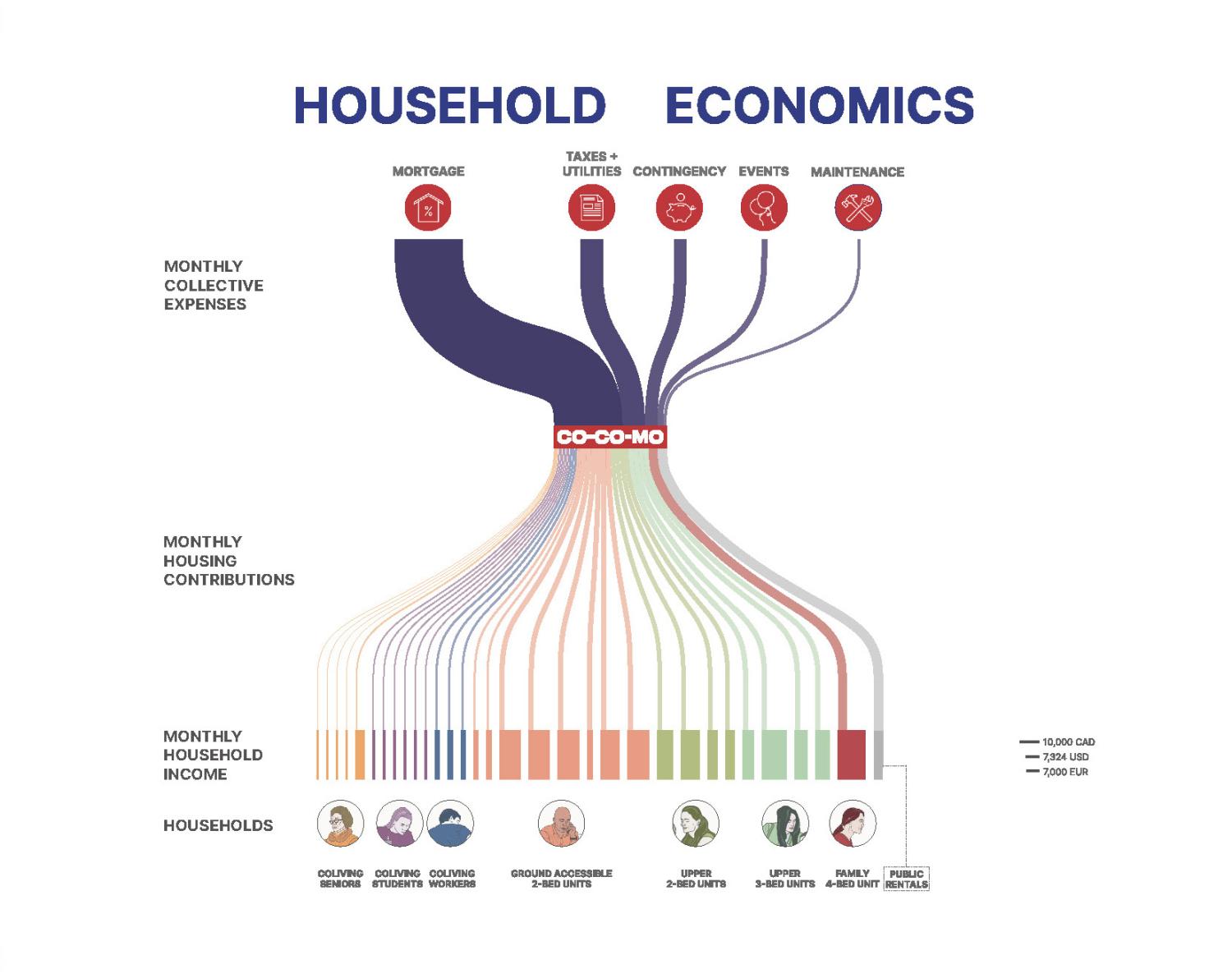 Flow diagram showing how group finances are split equitably amongst residents.