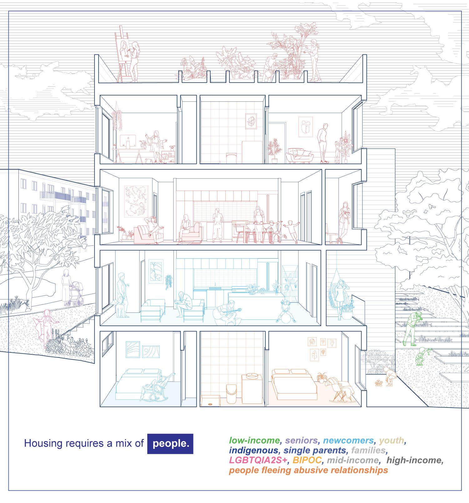 Section perspective of a housing block full of people from diverse backgrounds listed at the bottom of the page as low income, seniors, newcomers, youth, indigenous, single parents, families, LGBTQIA2S+, BIPOC, mid-income, high income, people fleeing abus