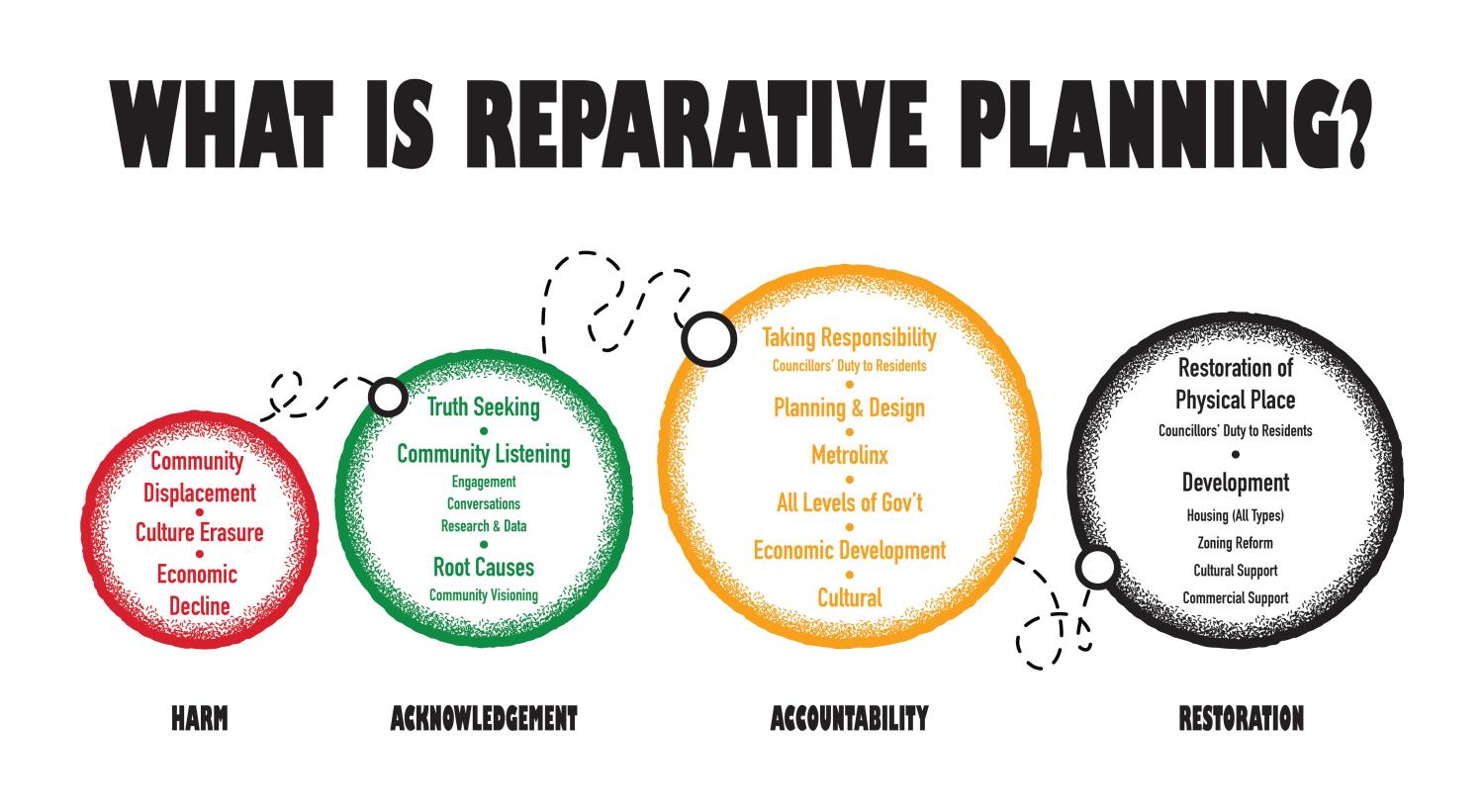 Infographic describing what reparative planning is using a series of colour coded circles.