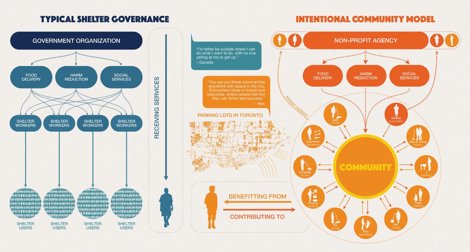 Split page diagram showing typical shelter governance structure on the left and the proposed intentional community model on the right.