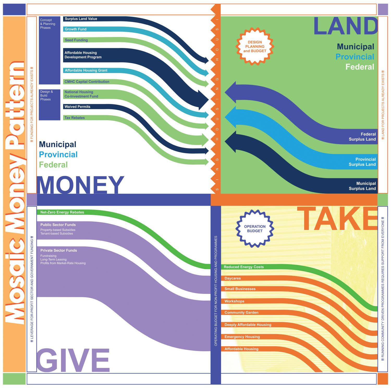 Page divided in to four parts, with titles of money, land, give, and take starting from the top left and moving clockwise. Below each of these are relevant subtitles to the category with flow lines showing how they relate directly to other elements in the