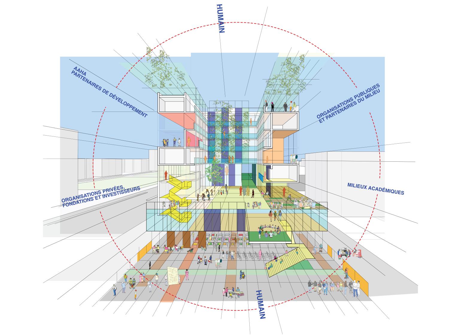Section perspective of the project showcasing the open public space at ground level, the elevated community path mezzanine, and upper level apartments. Surrounding the image in a large red circle with the words Human, organisations publiques et partenaire