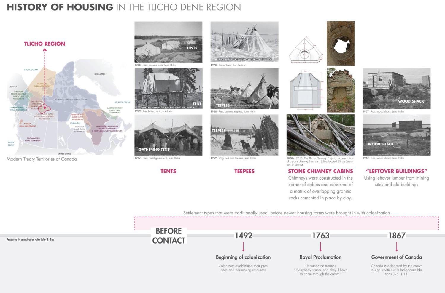 Timeline with images of various housing typologies inline with a map of Canada at the far left indicating the location of the region.