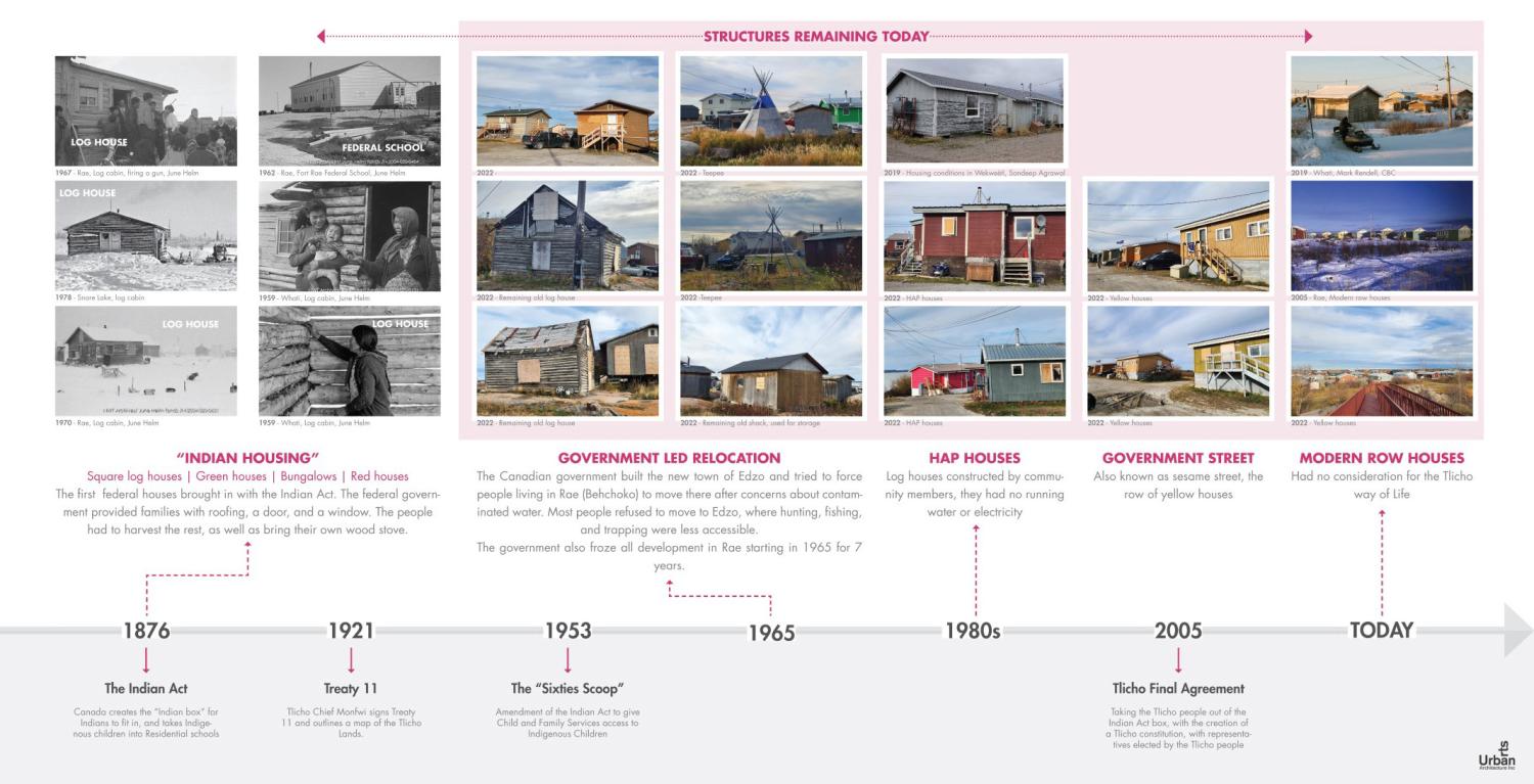Timeline with images of various housing typologies arranged inline.