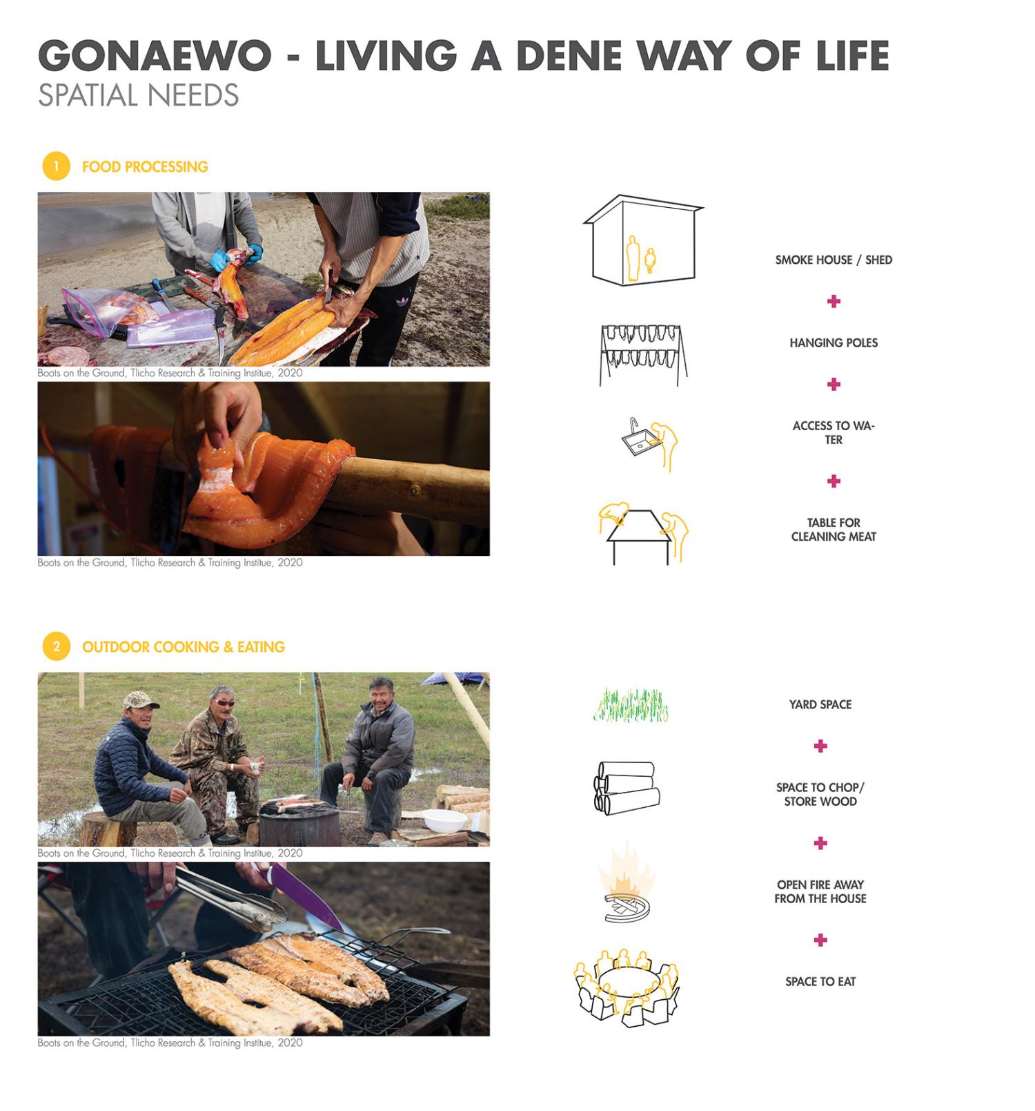 Images of people cutting and drying salmon on the top and images of people cooking fish over an open fire on the bottom. All images have a corresponding diagram describing the actions architecturally. 
