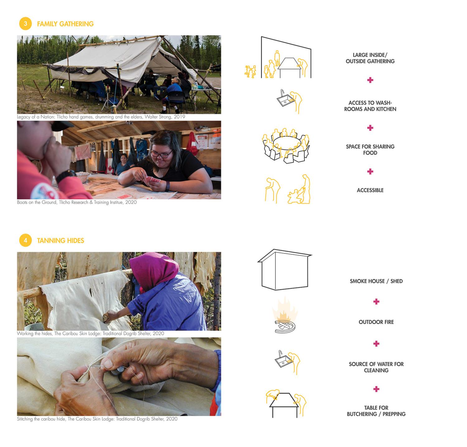 Two images on the top of people gathering and playing cards in a tent, and two images on the bottom of people working with tanning hides. Each image has a corresponding diagram describing how they operate architecturally.