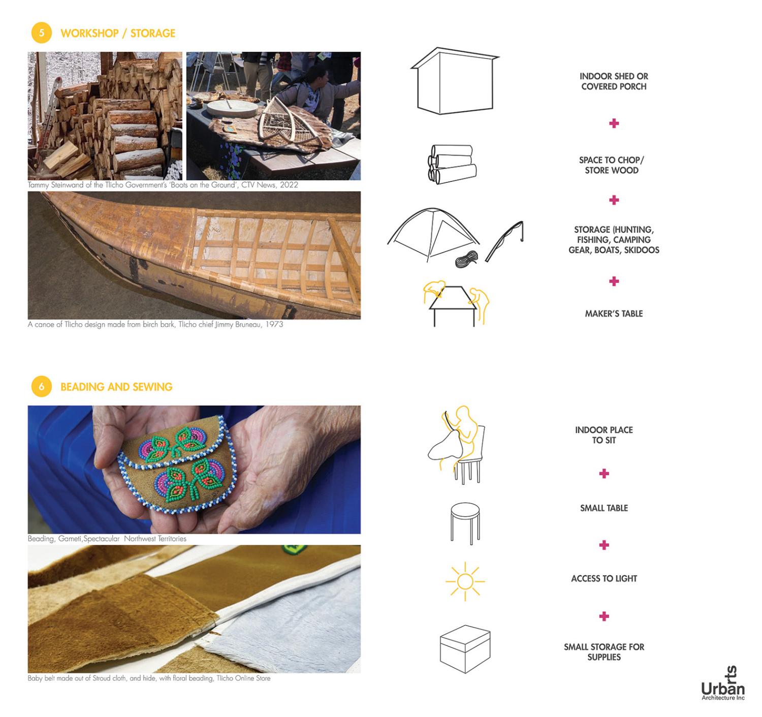 Three images on the top of storage, snowshoe making, and a canoe bow, with two images on the bottom showing a beaded pouch and a baby belt. Each image has a corresponding diagram describing how they operate architecturally.